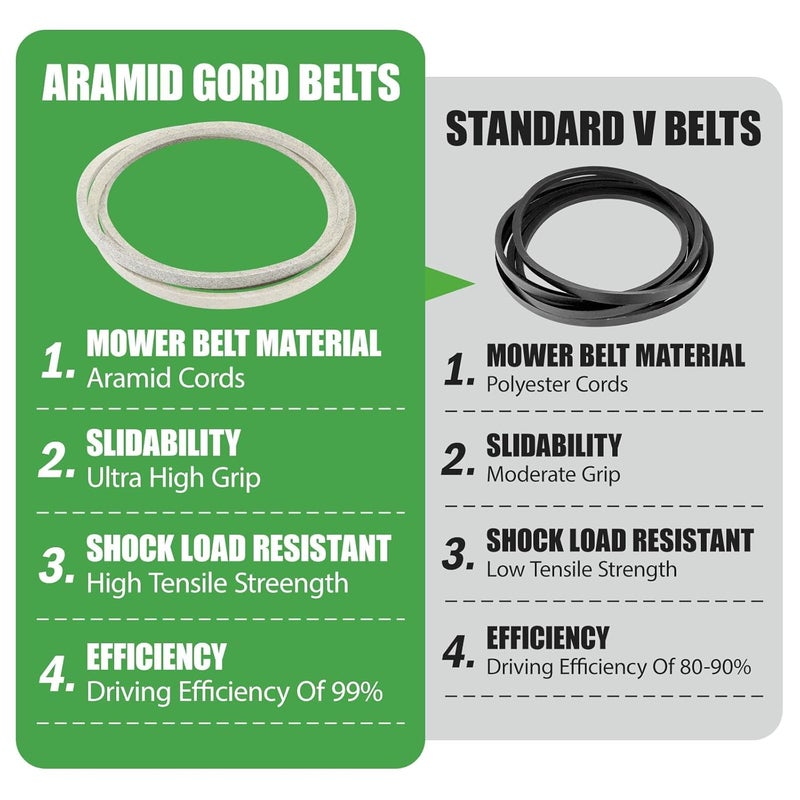 GEATaaT M154958 Kevlar Mower Deck Belt Fit for John Deere GT235 X300 X320 320 345 325 180 245 265 GX345 LX280 GT275 X500 335 48" Deck Replace# M110313 954-04055 754-04055 (0.63" x 111.4") - Image 5